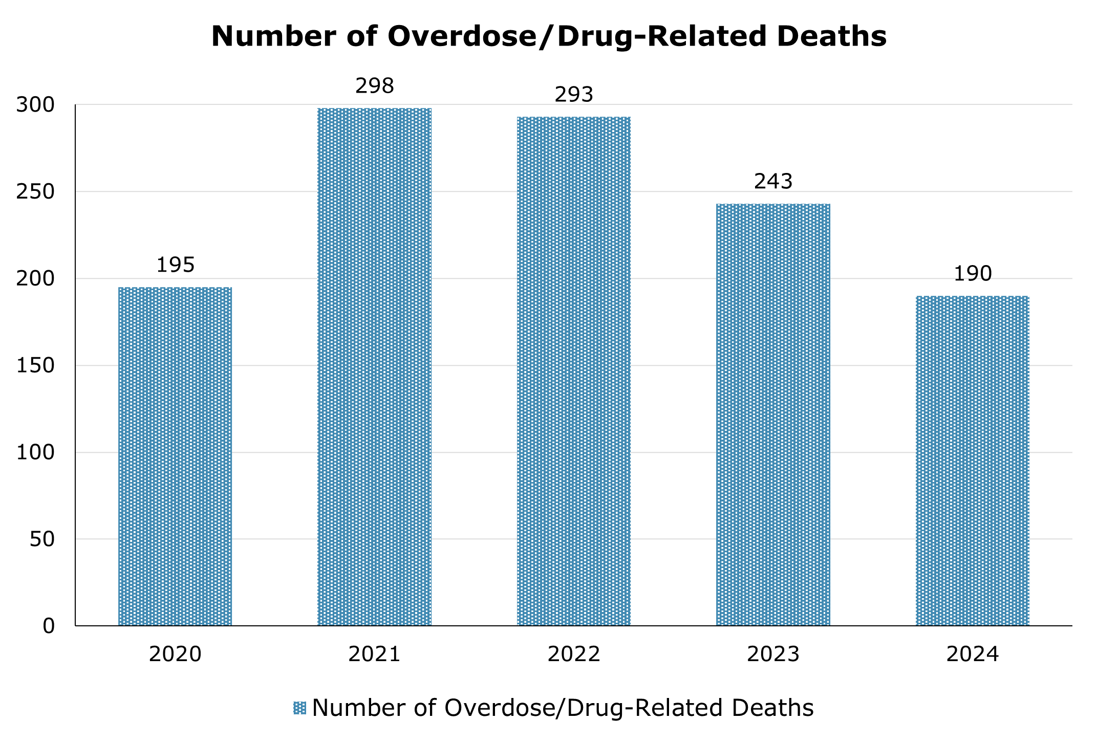 Number of drug-related deaths each year between 2020 and 2024.