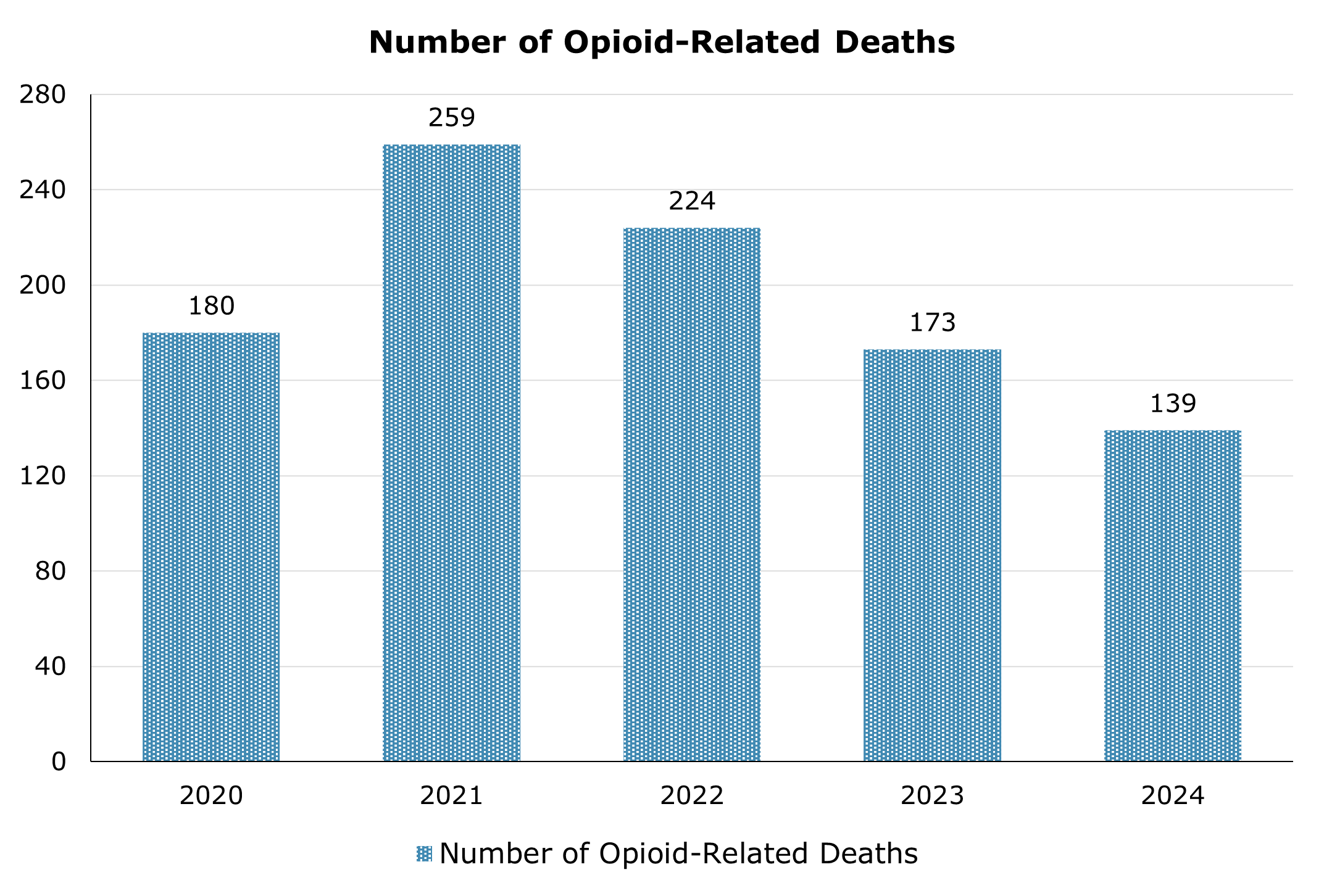Number of opioid-related deaths each year between 2020 and 2024.