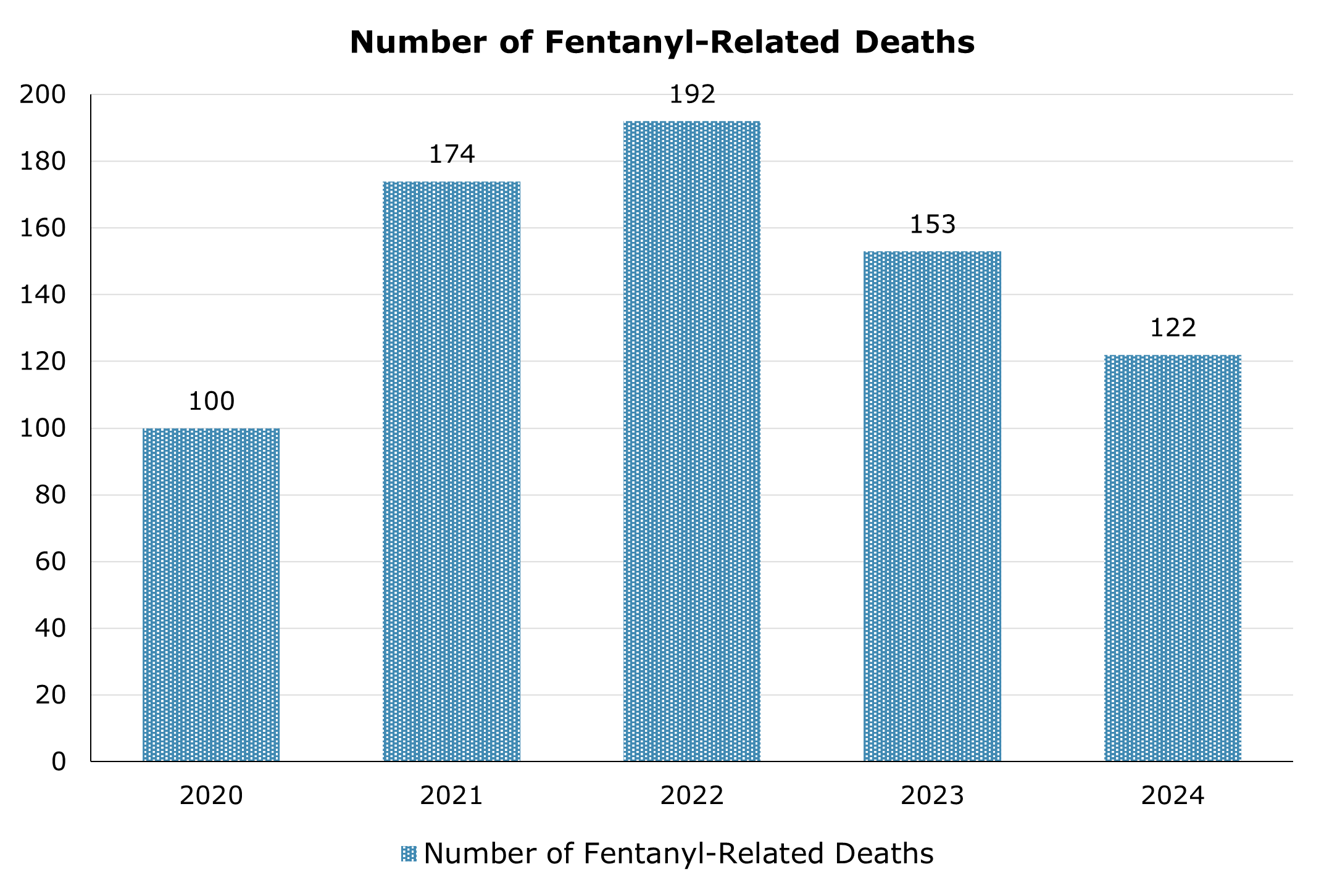 Number of fentanyl-related death each year between 2020 and 2024.