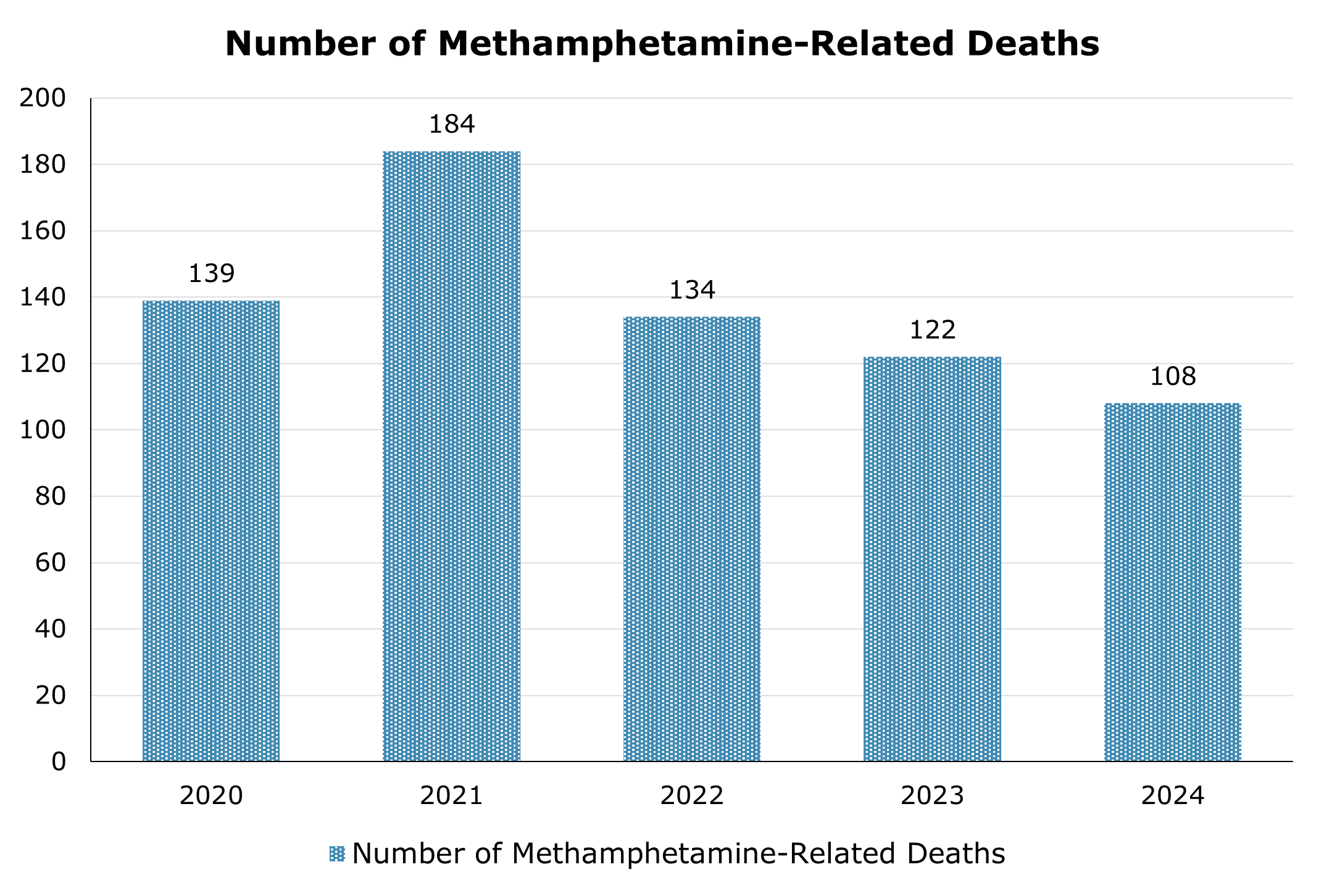 Number of methamphetamine-related deaths each year between 2020 and 2024.