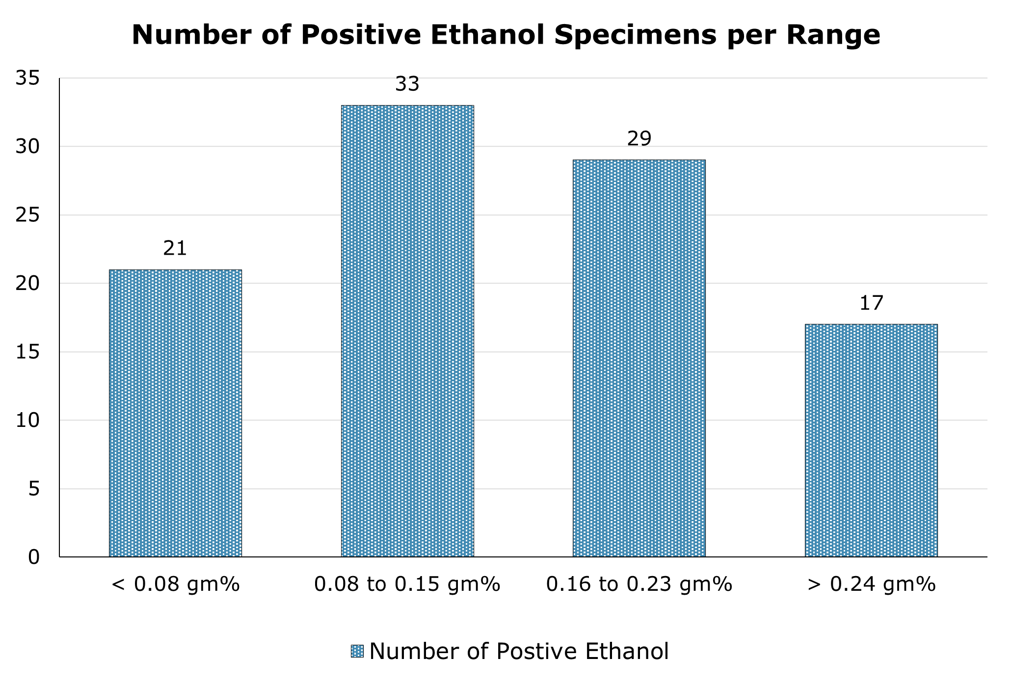 Number of positive ethanol specimens per range in 2024.