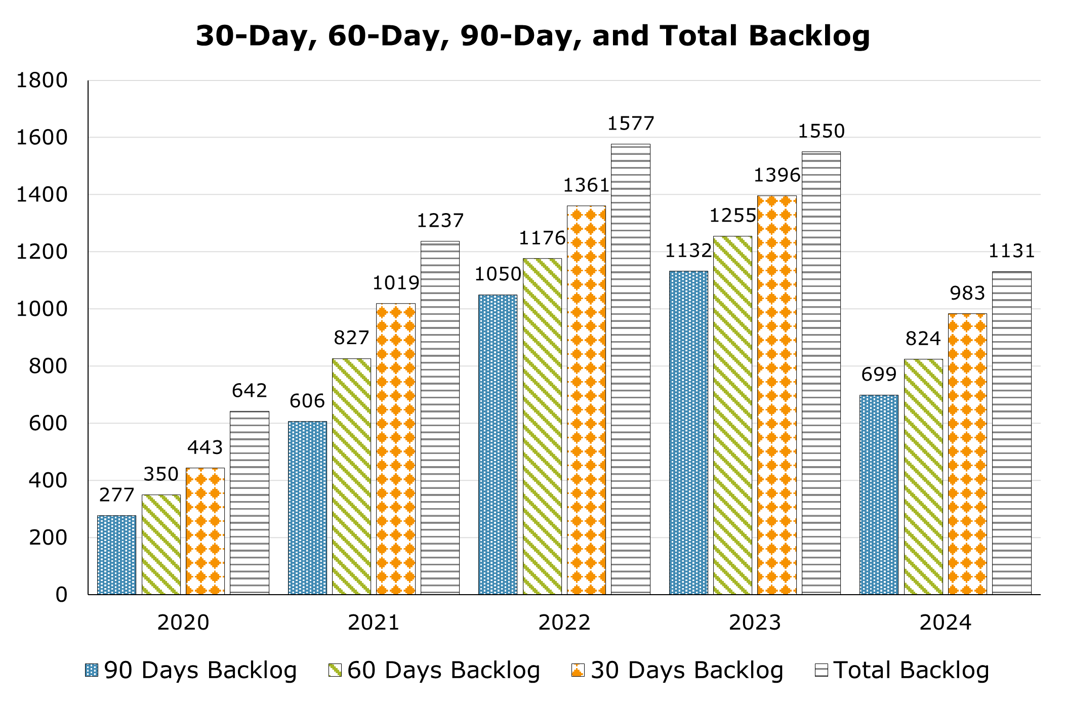 30-day, 60-day, 90-day, and total backlog at the end of each year between 2020 and 2024.