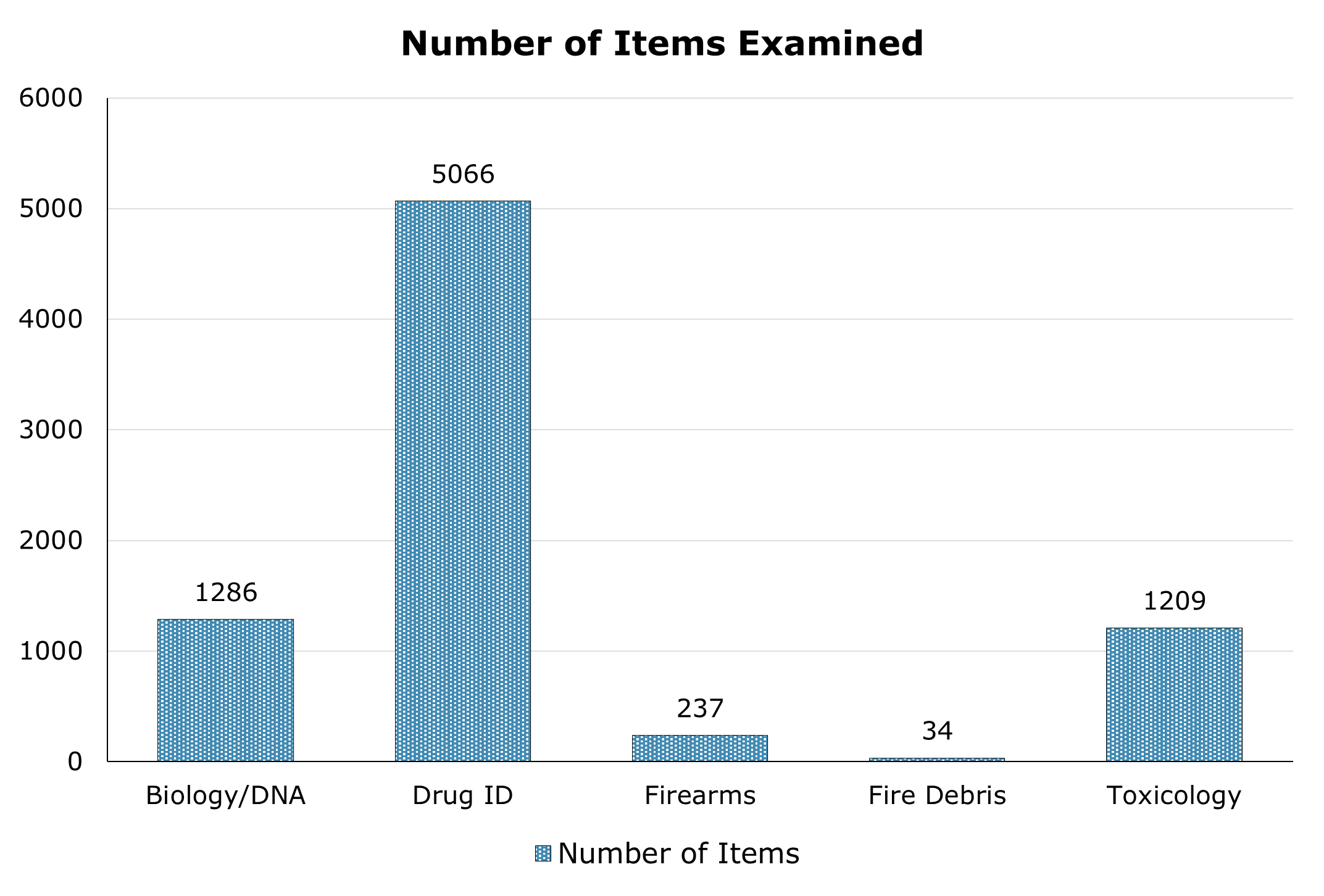Number of items examined per laboratory in 2024.
