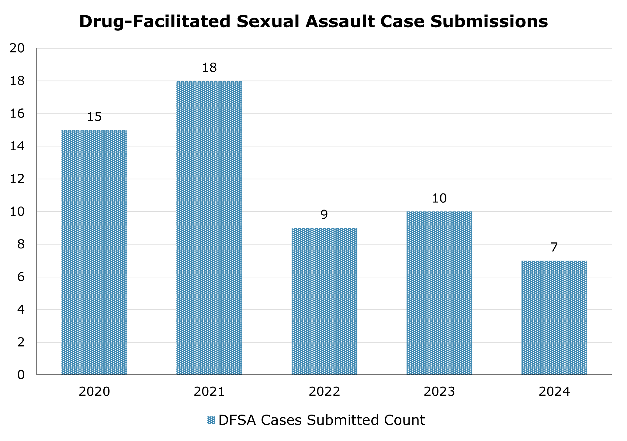 Number of drug-facilitated sexual assault cases submitted each year between 2020 and 2024.