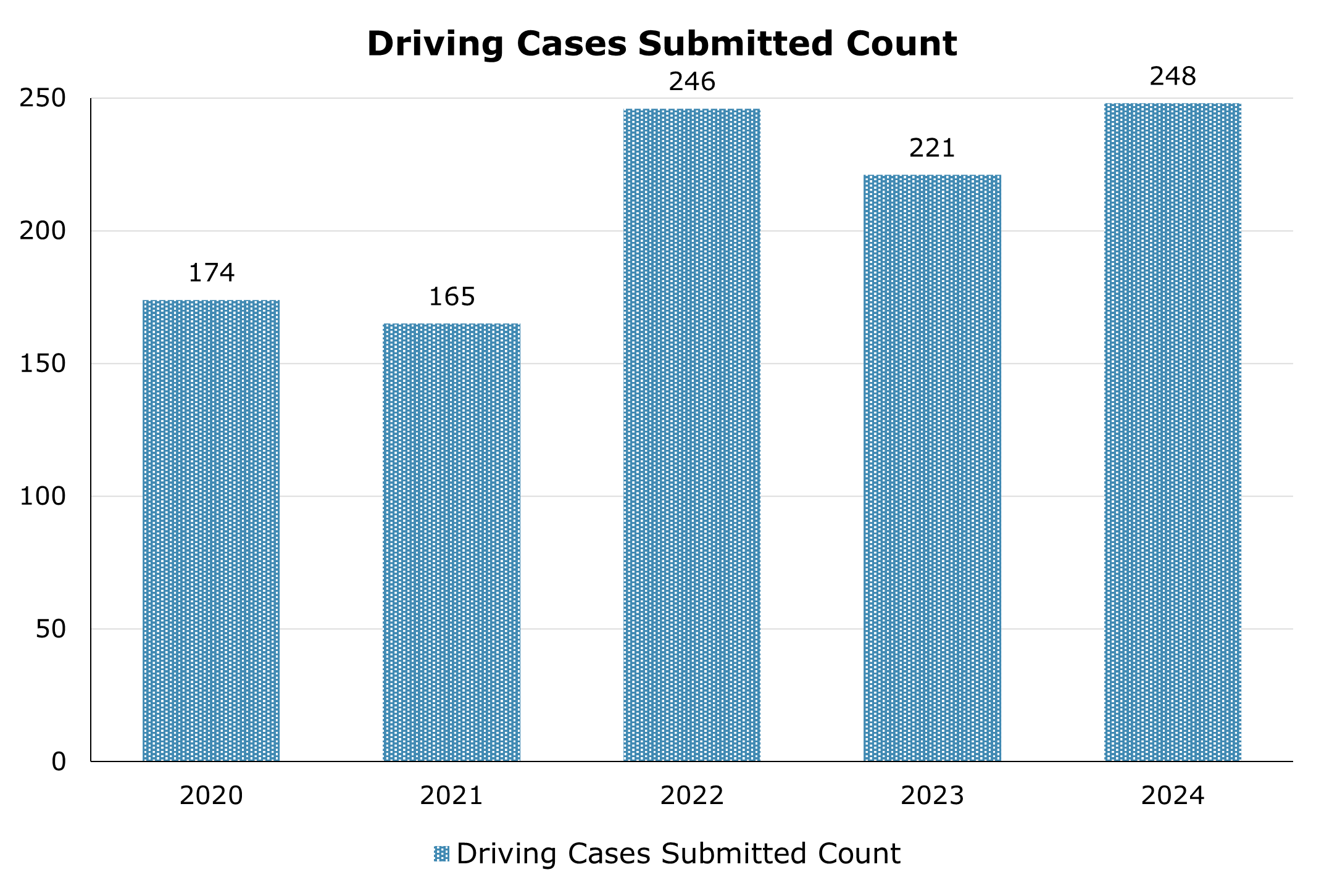Number of antemortem driving cases submitted each year between 2020 and 2024.