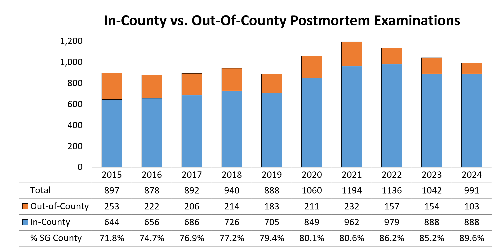 Number of postmortem examinations between 2015 and 2024. They are broken out into two categories, Sedgwick County and Out-of-County, with the total number of cases and the percentage that were Sedgwick County cases. The highest number of total cases was in 2021 with 1194 and the lowest in 2016 with 878.