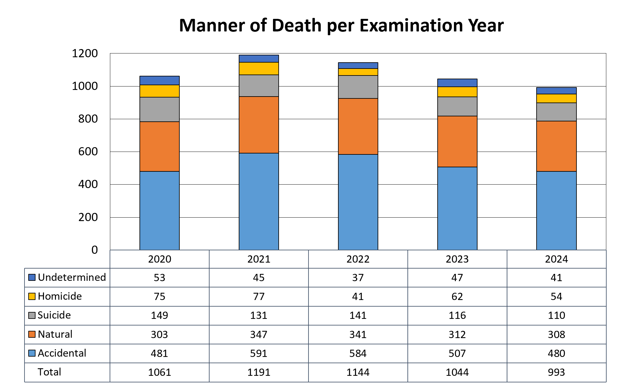 The total number of manner of death per examination year determined by the Pathology Division between 2020 and 2024. Also, the total is broken out into each category of manner of death, which include Undetermined, Homicide, Suicide, Natural, and Accidental. The highest number of undetermined was in 2020 with 53 and the lowest being in 2022 with 37. The highest number of homicides was in 2021 with 77 and the lowest being in 2022 with 41. The highest number of suicides was in 2020 with 149 and the lowest being in 2024 with 110. The highest number of natural deaths was in 2021 with 347 and the lowest being in 2020 with 303. The highest number of accidental deaths was in 2021 with 591 and the lowest being in 2024 with 480.
