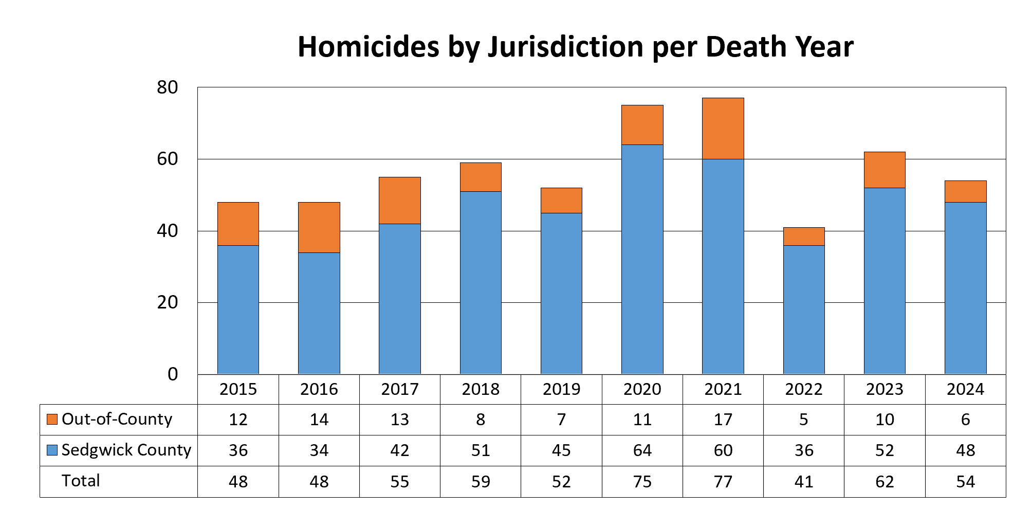 The number of homicides per death year between 2015 and 2024. The numbers are broken out as Sedgwick County and out of county and the combined total. The highest number of homicides in Sedgwick County was in 2020 with 64 and the lowest being in 2016 with 34. The highest number of out of county homicides was in 2021 with 17 and lowest being in 2022 with 5.