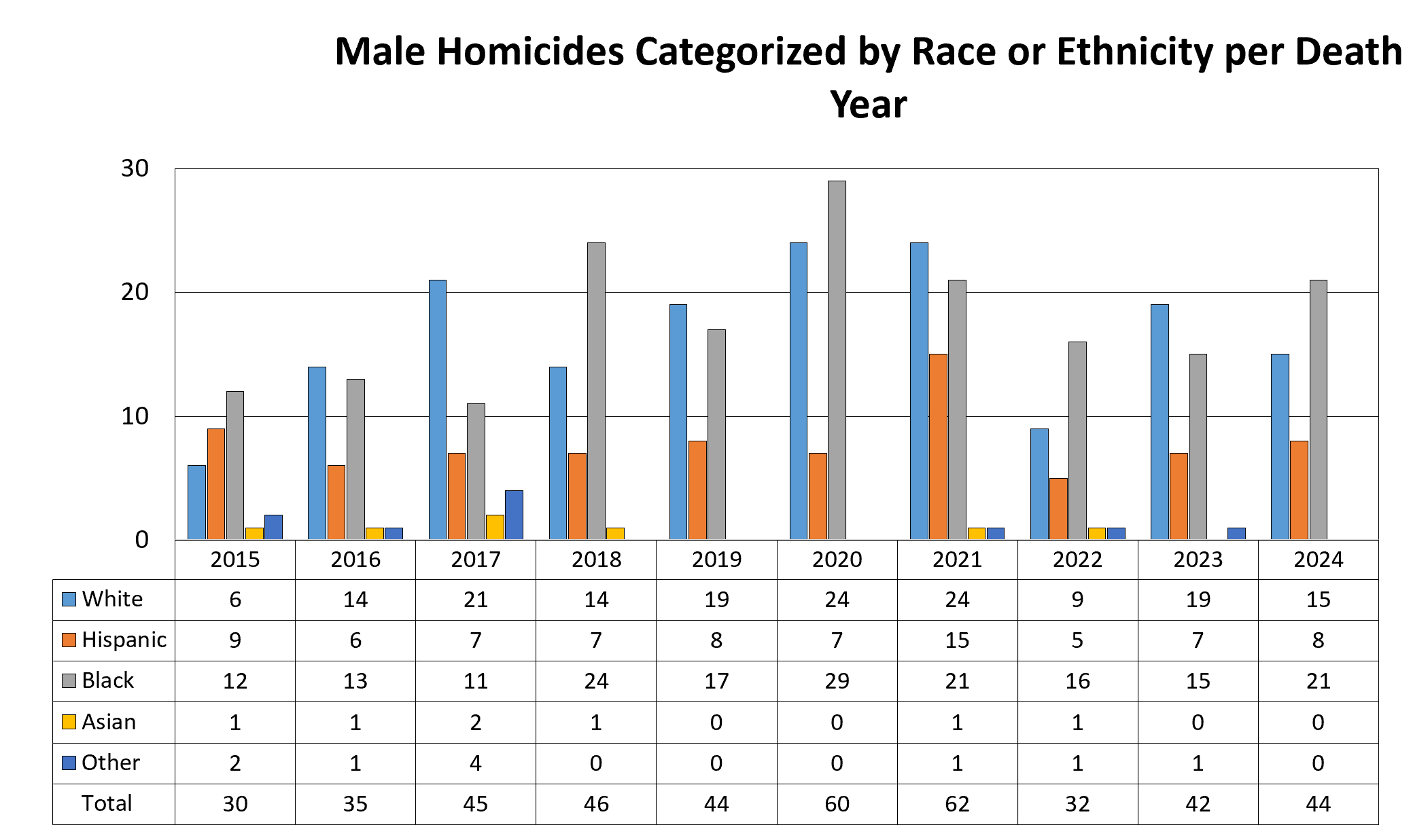 The number of male homicides categorized by race or ethnicity and the total of all between 2015 and 2024. The highest number of white race homicides was in 2020 and 2021 with 24 each and the lowest being in 2015 with 6. The highest number of Hispanic race homicides was in 2021 with 15 and the lowest being in 2022 with 5.  The highest number of black race homicides was in 2020 with 29 and the lowest being in 2017 with 11. The highest number of Asian race homicides was in 2017 with 2 and the lowest being in 2019, 2020, 2023, and 2024 with 0 each. The highest number of homicides for all other races combined was in 2017 with 4 and the lowest being in 2019, 2020, and 2024 with 0 each.
