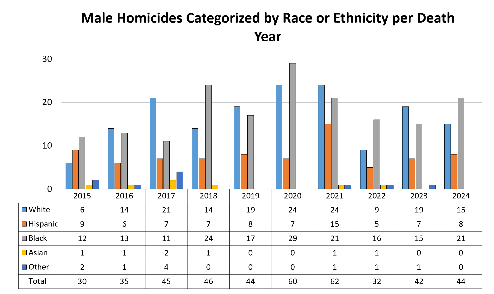 The number of homicides categorized by age group per death year between 2022 and 2024. The highest number of homicide deaths in 2022 was in age group 19 to 29 with 15 and the lowest was in groups 60 to 69 and 70 to 79 with 0 each. The highest number of homicide deaths in 2023 was in group 19 to 29 with 14 and the lowest was in the 80 plus group with 2. The highest number of homicide deaths in 2024 was in the 19 to 29 group with 16 and the lowest was in the 80 plus with 0.