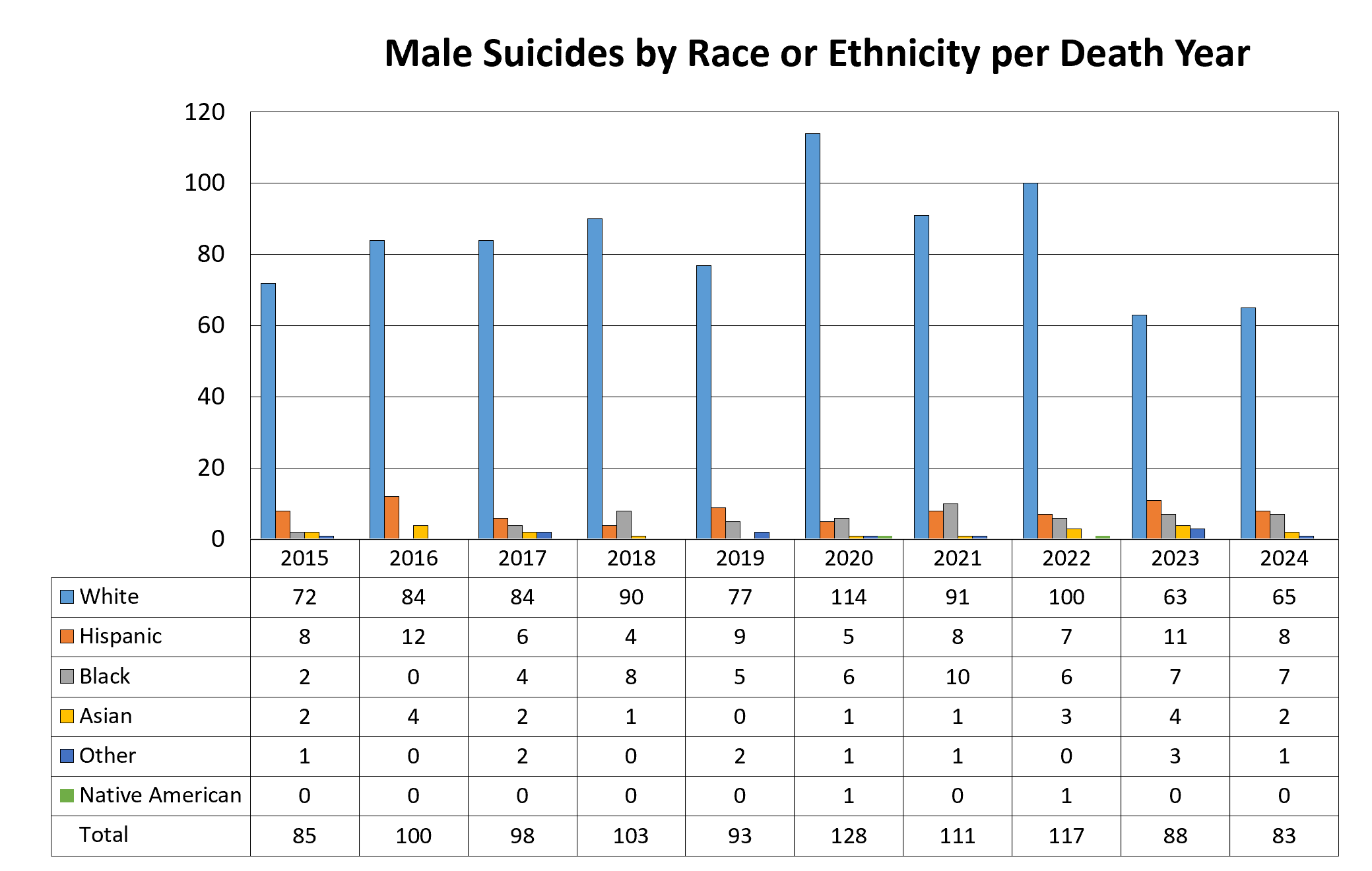 The number of male suicides categorized by race or ethnicity per death year between 2015 and 2024. The highest number of white race suicides was in 2020 with 114 and the lowest was in 2023 with 63. The highest number of Hispanic race suicides was in 2018 with 12 and the lowest was in 2018 with 4. The highest number of black race suicides was in 2021 with 10 and the lowest being in 2018 with 0. The highest number of Asian race suicides was in 2018 and 2023 with 4 each and the lowest being in 2019 with 0. The highest number of other race suicides was in 2023 with 3 and the lowest being in 2016, 2018, and 2022 with 0. The highest number of suicides for the Native American race was in 2020 and 2022 with 1 each, with the remaining years having 0.