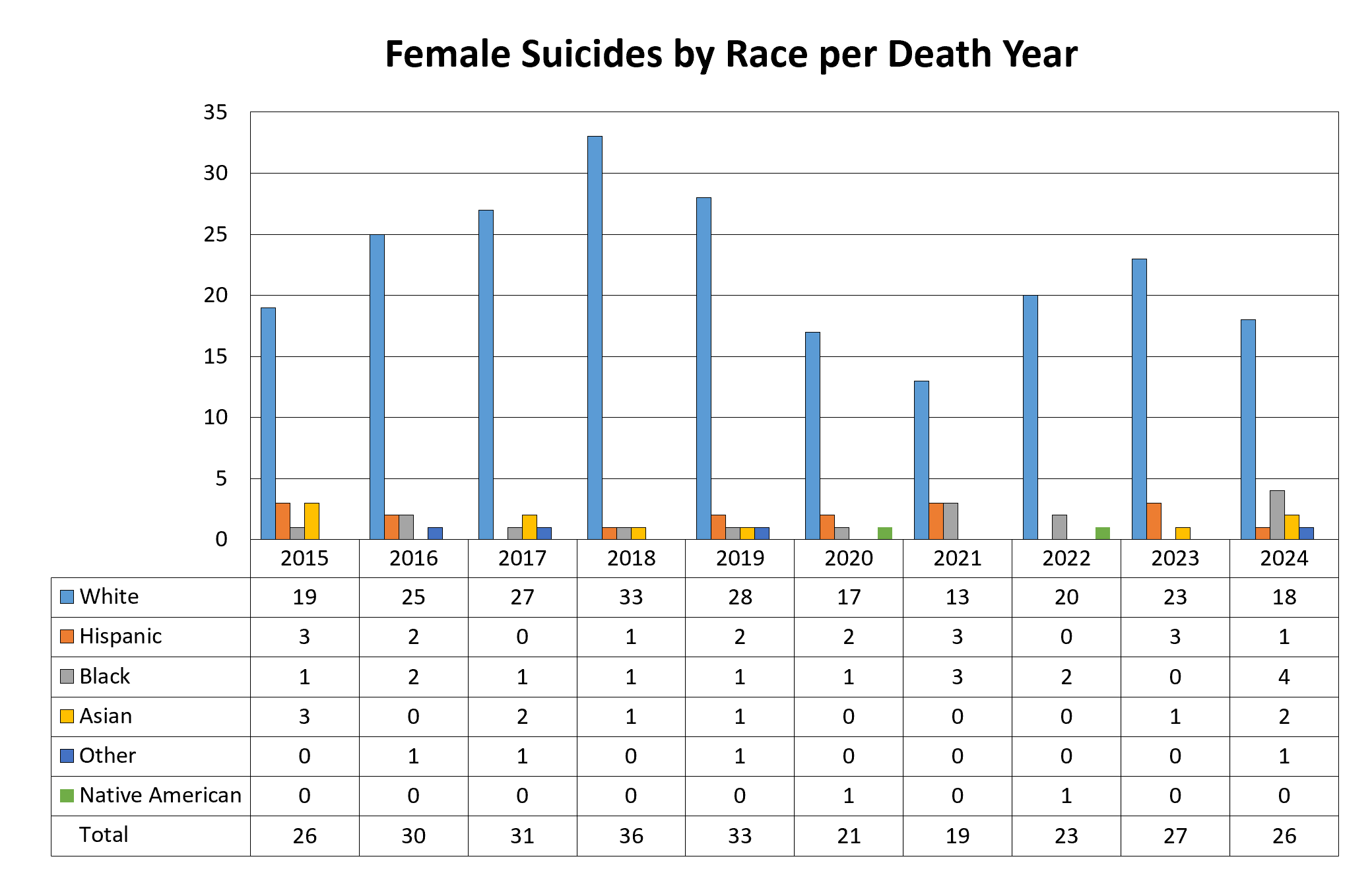 The number of female suicides categorized by race or ethnicity per death year between 2015 and 2024. The highest number of white race suicides was in 2018 with 33 and the lowest was in 2021 with 13. The highest number of Hispanic race suicides was in 2015, 2021, and 2023 with 3 each and the lowest was in 2017 and 2022 with 0 each. The highest number of black race suicides was in 2024 with 4 and the lowest being in 2023 with 0. The highest number of Asian race suicides was in 2015 with 3 and the lowest being in 2016, 2020, 2021, and 2022 with 0 each. The highest number of other race suicides was in 2016, 2017, 2019, and 2024 with 1 each, with the remaining year having 0. The highest number of suicides for the Native American race was in 2020 and 2022 with 1 each, with the remaining years having 0.
