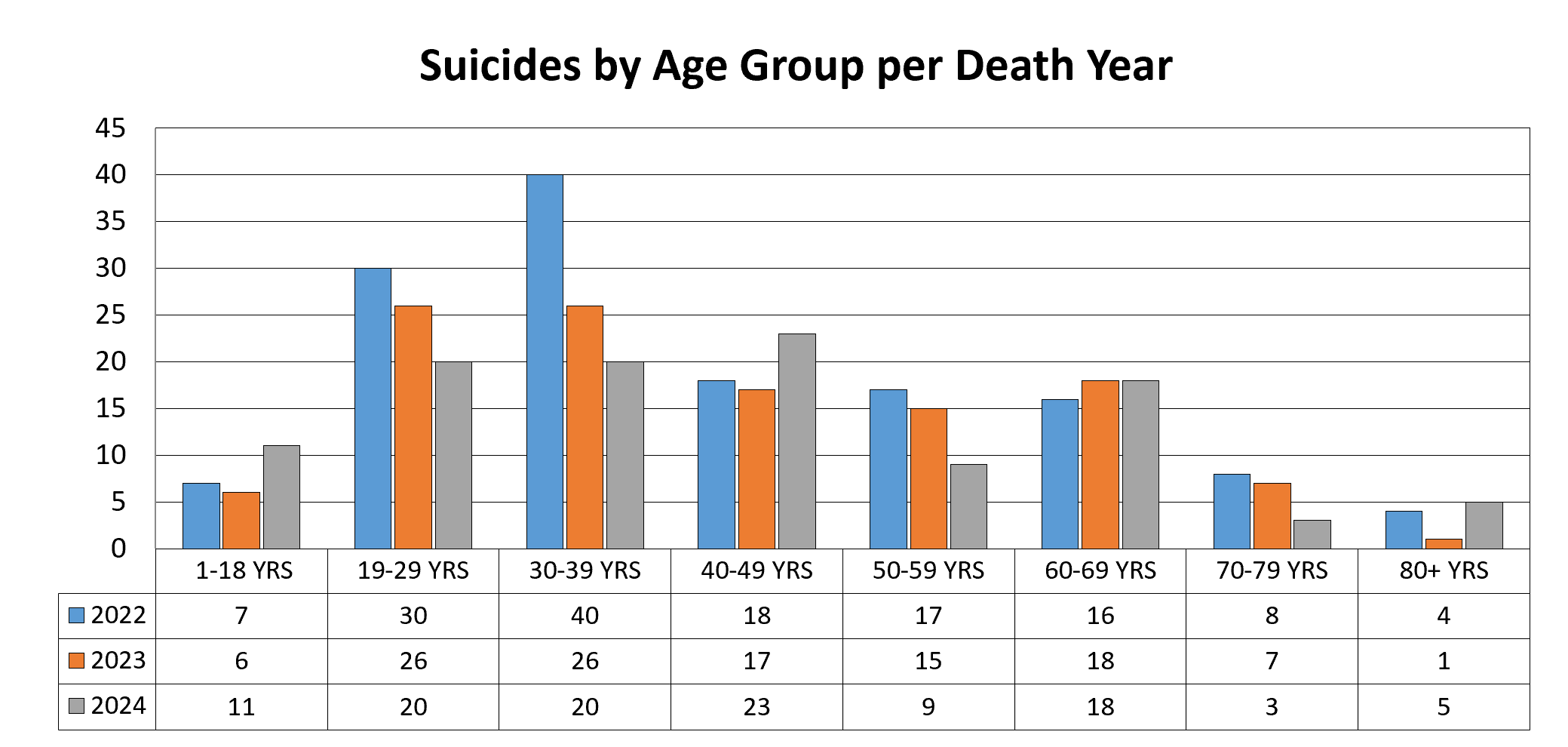 The number of suicides categorized by age group between 2022 and 2024. The highest number in 2022 was in the 30 to 39 group with 40 and the lowest was in the 80 plus group with 4. The highest number in 2023 was in the 19 to 29 and the 30 to 39 groups each with 26 and the lowest was in the 80 plus group with 1. The highest number of in 2024 was in the 40 to 49 group with 23 and the lowest was in the 70 to 79 group with 3.