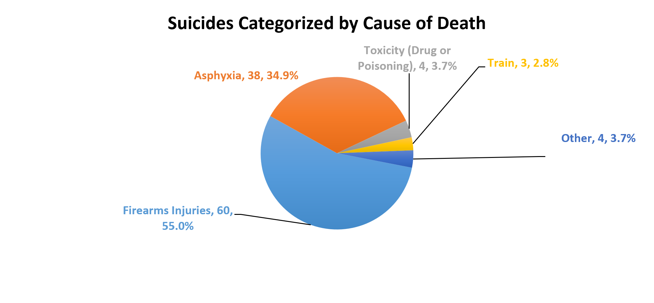 The number and percentage of suicides categorized by the cause of death in 2024. The highest number cause of death was firearms injuries with 60, which accounted for 55.0 percent of all suicides. The next highest was asphyxia with 38, which accounted for 34.9 percent. The lowest was train with 3, which accounted for 2.8 percent.