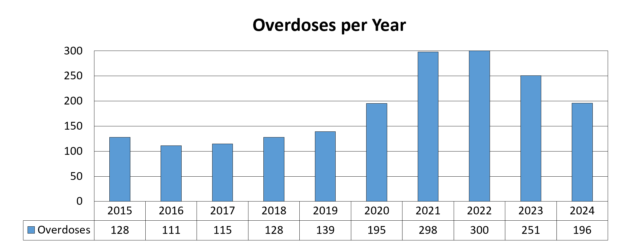The number of overdoses or drug related deaths per year between 2015 and 2024. The highest number was in 2022 with 300 and the lowest was in 2016 with 111.