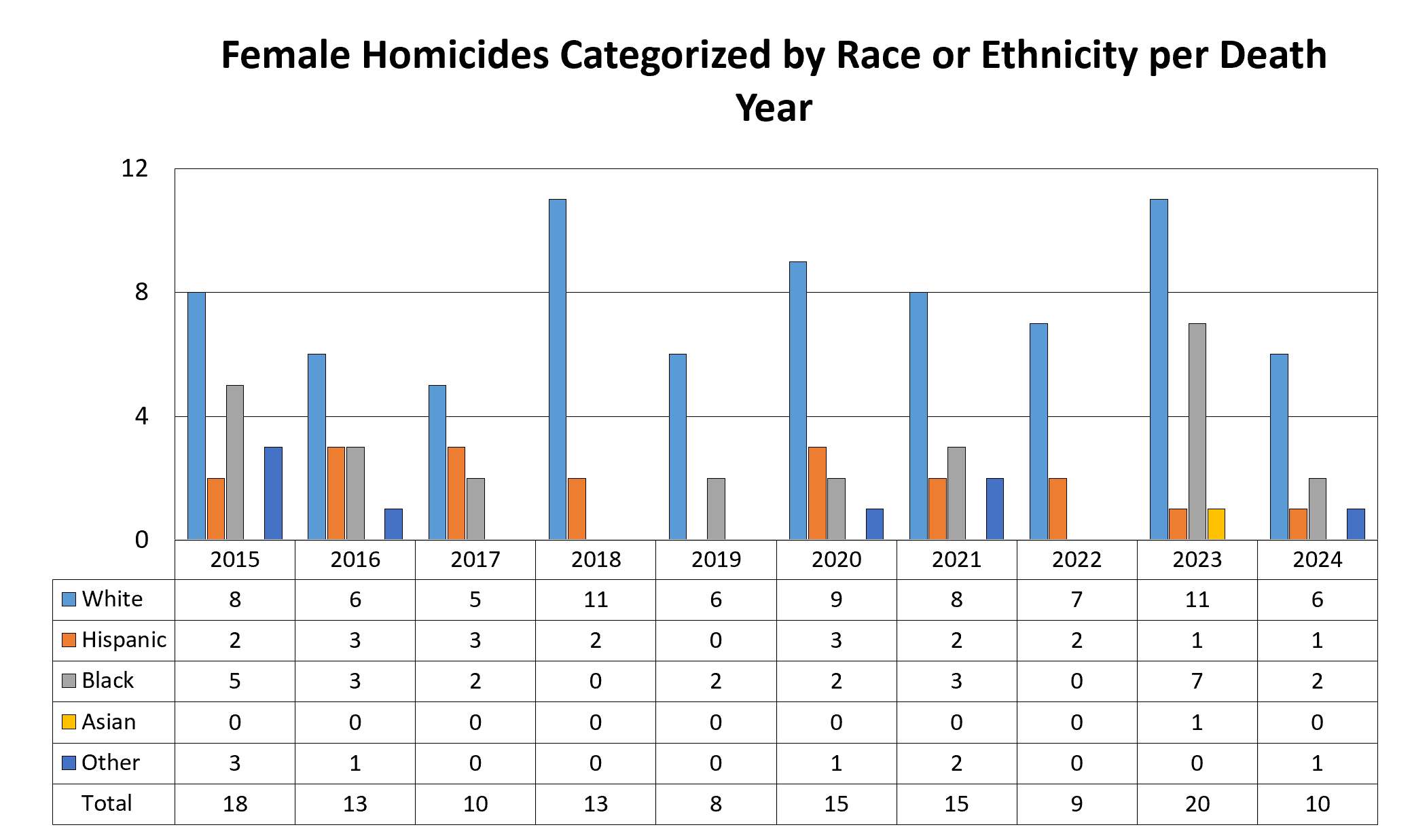 The number of female homicides categorized by race or ethnicity and the total of all between 2015 and 2024. The highest number of white race homicides was in 2018 and 2023 with 11 each and the lowest being in 2017 and 2024 with 7 each. The highest number of Hispanic race homicides was in 2016, 2017, and 2020 with 3 each and the lowest being in 2019 with 0.  The highest number of black race homicides was in 2023 with 7 and the lowest being in 2018 and 2022 with 0 each. The highest number of Asian race homicides was in 2023 with 1 and the lowest being in 0 in each of the remaining years. The highest number of homicides for all other races combined was in 2015 with 3 and the lowest being in 2017, 2018, 2019, 2022, and 2023 with 0 each.