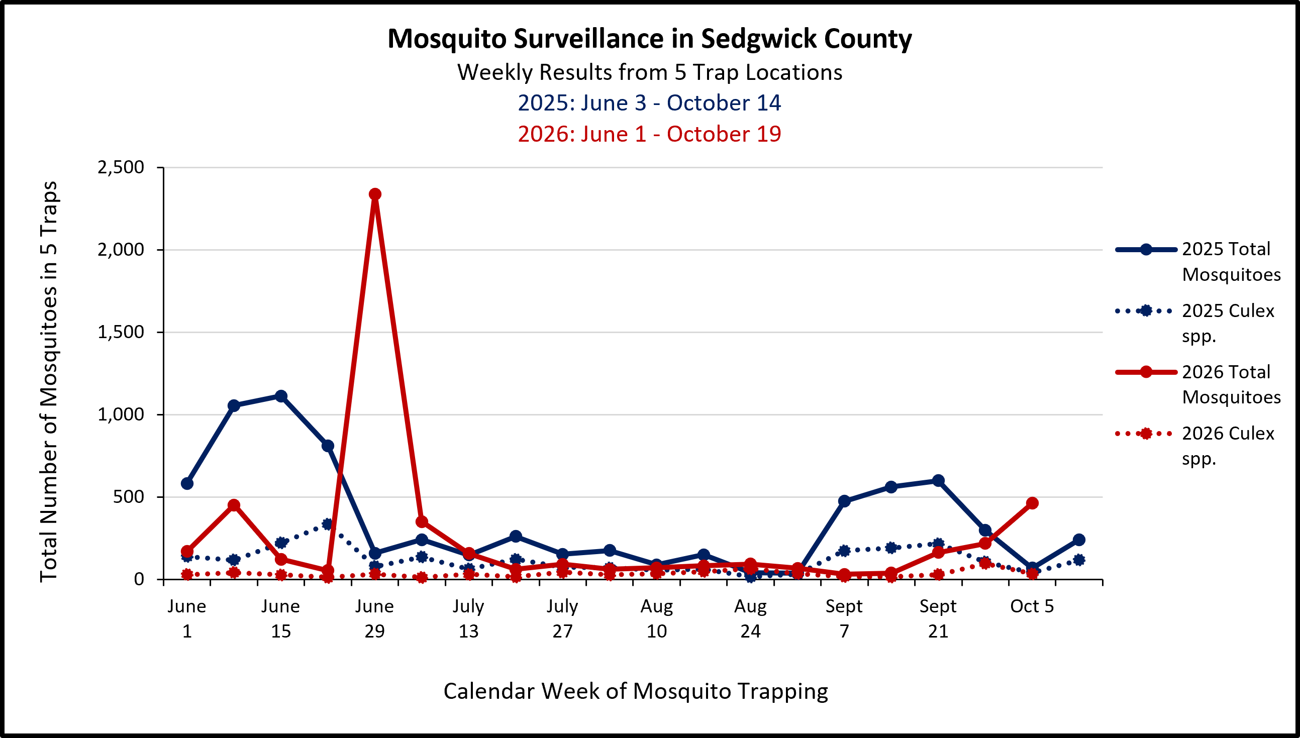 Line chart titled “Mosquito Surveillance in Sedgwick County: Weekly Results from 5 Trap Locations.” The chart compares the completed 2025 mosquito surveillance season (blue) with the current 2026 season (red), which is updated weekly as surveillance continues. Solid lines represent total mosquitoes, and dotted lines represent Culex species. The x-axis shows calendar weeks from June through October, and the y-axis shows the total number of mosquitoes collected in five traps, ranging from 0 to 2,500.     In 2025, total mosquito counts peaked at just over 1,100 in mid-June, declined through July and August, then increased again to about 600 in late September before dropping in October. Culex counts remained much lower, generally below 350, with peaks in late June and late September.     For the current 2026 surveillance season, data are shown through early-October. Total mosquito counts were mostly below 500 except for a sharp spike to about 2,350 in late June, then declined over the following weeks before showing some spike in end-September and early October. Culex percent were consistently beyond 50% from end-July to late August. Culex percent dropped in September and October except for a sharp rise in mid-September . A legend on the right identifies the four data series by color and line style.