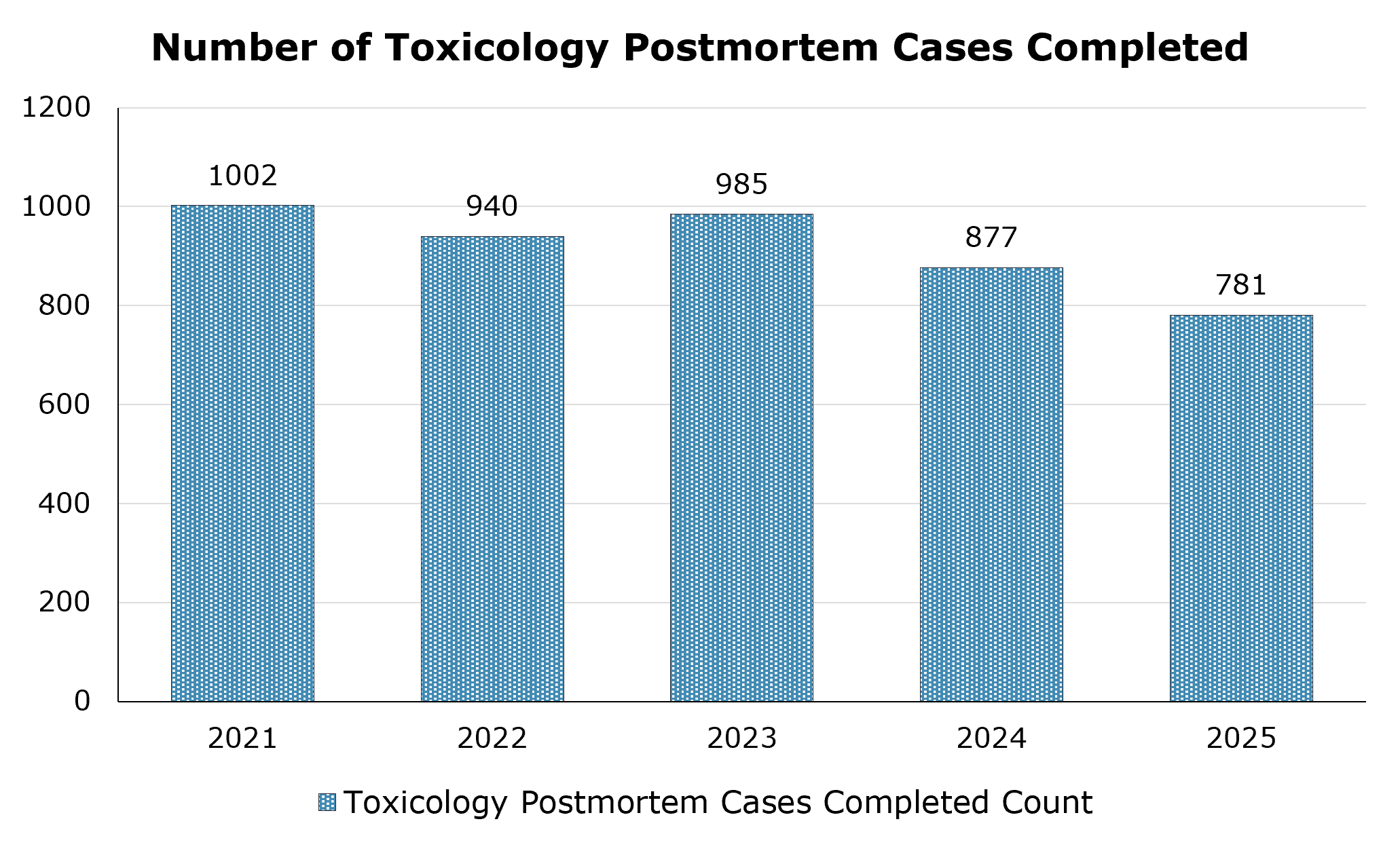 Number of Toxicology Postmortem cases completed between 2021 and 2025. The highest being in 2021 with 1002 and the lowest being in 2025 with 781.
