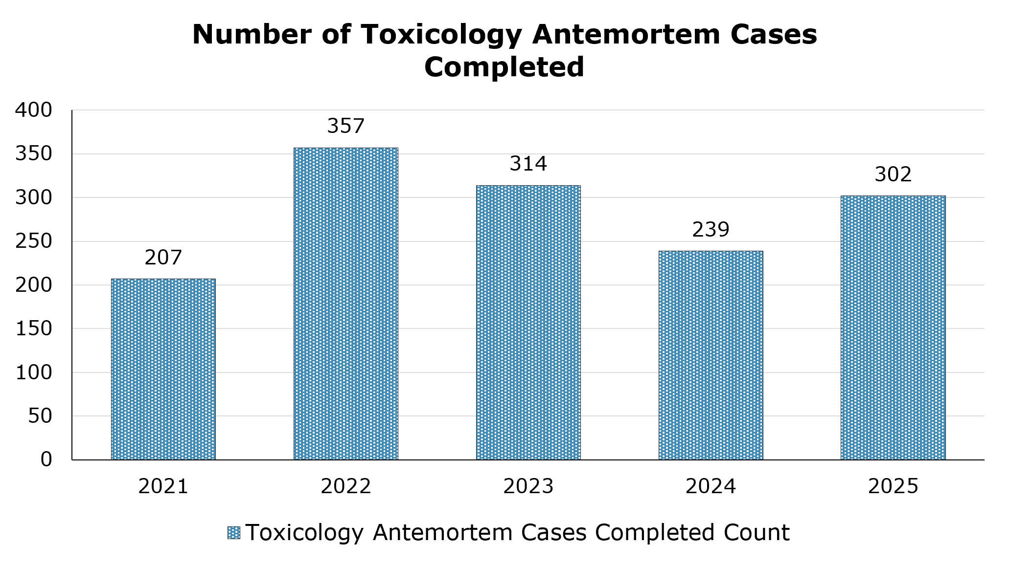 Number of Toxicology Antemortem cases completed between 2021 and 2025. The highest being in 2022 with 357 and the lowest being in 2021 with 207. In 2025, there were 302 cases completed.